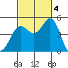 Tide chart for San Diego, San Diego Bay, California on 2022/10/4