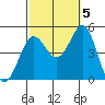 Tide chart for San Diego, San Diego Bay, California on 2022/10/5