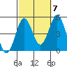 Tide chart for San Diego, San Diego Bay, California on 2022/10/7