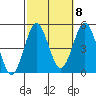 Tide chart for San Diego, San Diego Bay, California on 2022/10/8