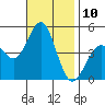 Tide chart for San Diego, San Diego Bay, California on 2022/11/10