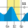 Tide chart for San Diego, San Diego Bay, California on 2022/11/11