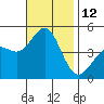 Tide chart for San Diego, San Diego Bay, California on 2022/11/12