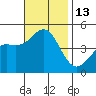 Tide chart for San Diego, San Diego Bay, California on 2022/11/13