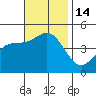 Tide chart for San Diego, San Diego Bay, California on 2022/11/14