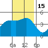 Tide chart for San Diego, San Diego Bay, California on 2022/11/15