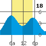 Tide chart for San Diego, San Diego Bay, California on 2022/11/18