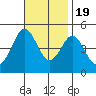 Tide chart for San Diego, San Diego Bay, California on 2022/11/19