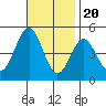 Tide chart for San Diego, San Diego Bay, California on 2022/11/20