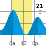 Tide chart for San Diego, San Diego Bay, California on 2022/11/21