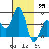 Tide chart for San Diego, San Diego Bay, California on 2022/11/25