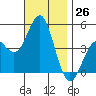 Tide chart for San Diego, San Diego Bay, California on 2022/11/26
