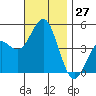 Tide chart for San Diego, San Diego Bay, California on 2022/11/27