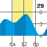 Tide chart for San Diego, San Diego Bay, California on 2022/11/29