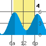 Tide chart for San Diego, San Diego Bay, California on 2022/11/4