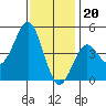 Tide chart for San Diego, California on 2022/12/20