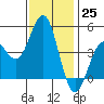 Tide chart for San Diego, California on 2022/12/25