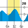 Tide chart for San Diego, California on 2022/12/28