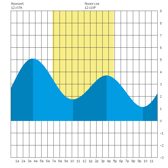 Tide Chart for 2022/12/30