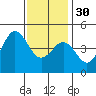 Tide chart for San Diego, California on 2022/12/30