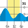 Tide chart for San Diego, California on 2022/12/31