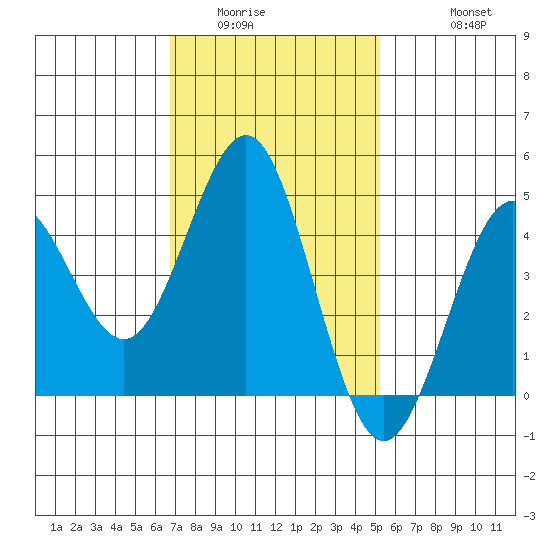 Tide Chart for 2023/01/24