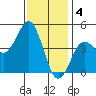Tide chart for San Diego, San Diego Bay, California on 2023/01/4