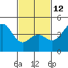 Tide chart for San Diego, San Diego Bay, California on 2023/02/12