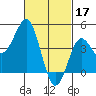 Tide chart for San Diego, San Diego Bay, California on 2023/02/17