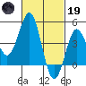 Tide chart for San Diego, San Diego Bay, California on 2023/02/19