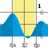 Tide chart for San Diego, California on 2023/02/1