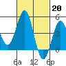 Tide chart for San Diego, San Diego Bay, California on 2023/02/20
