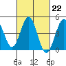 Tide chart for San Diego, California on 2023/02/22