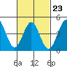 Tide chart for San Diego, San Diego Bay, California on 2023/02/23