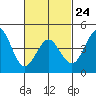 Tide chart for San Diego, San Diego Bay, California on 2023/02/24