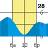 Tide chart for San Diego, San Diego Bay, California on 2023/02/28