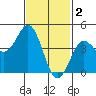 Tide chart for San Diego, California on 2023/02/2