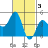 Tide chart for San Diego, California on 2023/02/3