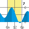 Tide chart for San Diego, California on 2023/02/7