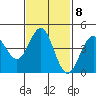 Tide chart for San Diego, California on 2023/02/8