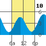 Tide chart for San Diego, California on 2023/03/10