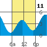 Tide chart for San Diego, San Diego Bay, California on 2023/03/11
