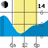 Tide chart for San Diego, San Diego Bay, California on 2023/03/14