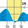 Tide chart for San Diego, San Diego Bay, California on 2023/03/16