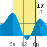 Tide chart for San Diego, California on 2023/03/17