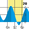 Tide chart for San Diego, San Diego Bay, California on 2023/03/20