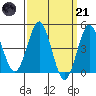Tide chart for San Diego, California on 2023/03/21