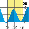 Tide chart for San Diego, San Diego Bay, California on 2023/03/23