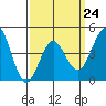 Tide chart for San Diego, San Diego Bay, California on 2023/03/24