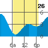 Tide chart for San Diego, San Diego Bay, California on 2023/03/26